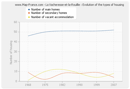 La Vacheresse-et-la-Rouillie : Evolution of the types of housing